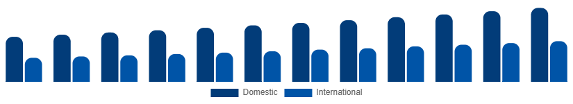 United Arab Emirates Heritage Tourism Market Tourist Type 2025-2033