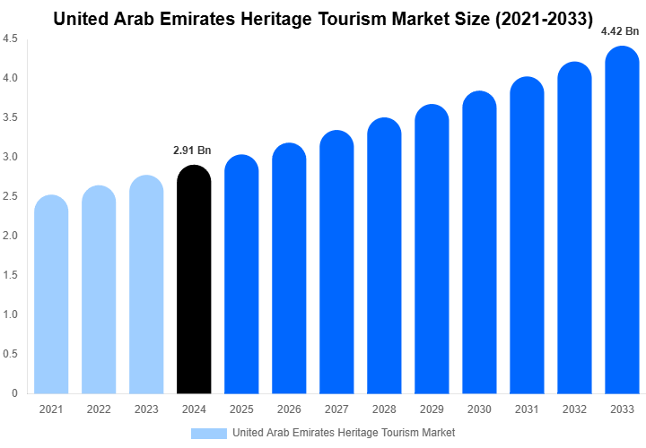 United Arab Emirates Heritage Tourism Market Share & Growth Report By [2033]