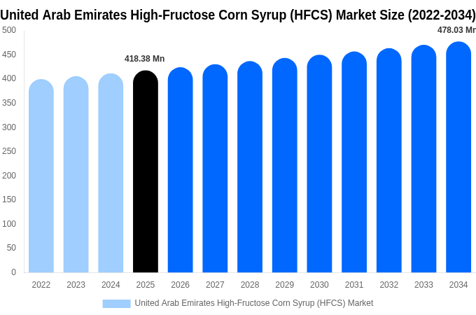 United Arab Emirates High-Fructose Corn Syrup (HFCS) Market Size, Share & Growth Analysis By [2034]
