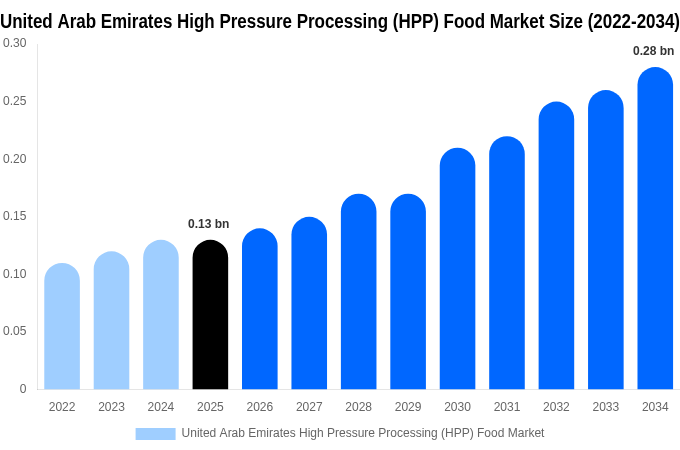 United Arab Emirates High Pressure Processing (HPP) Food Market Size Report By 2034