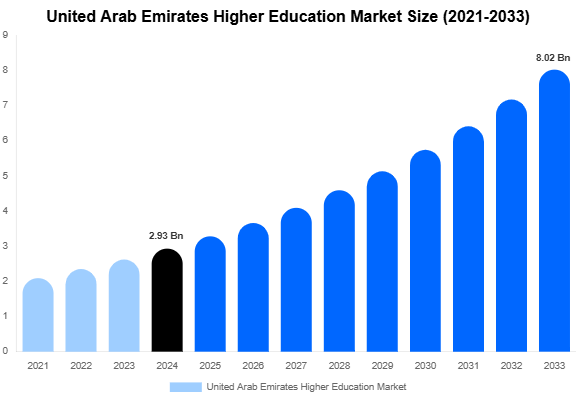 United Arab Emirates Higher Education Market Share & Growth Report By [2033]