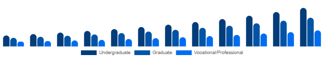 United Arab Emirates Higher Education Market Program Level 2025-2033