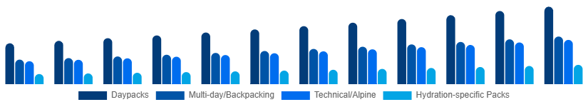 United Arab Emirates Hiking Backpacks Market Capacity/Use 2025-2033