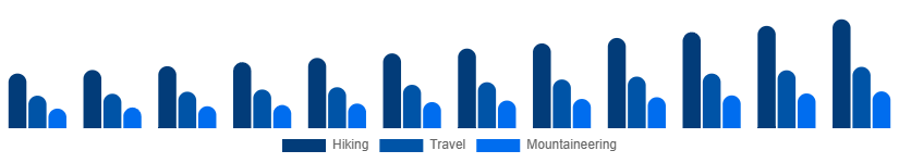 United Arab Emirates Hiking Backpacks Market End-use 2025-2033