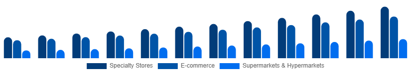 United Arab Emirates Home Decor Market Distribution Channel 2025-2033