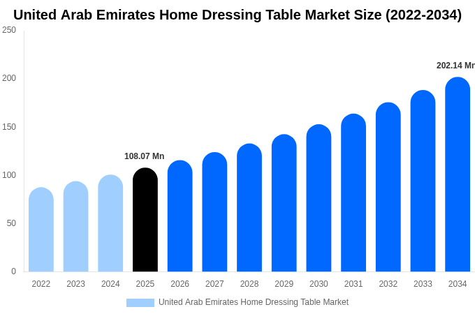 United Arab Emirates Home Dressing Table Market Size, Share & Growth Report By 2034