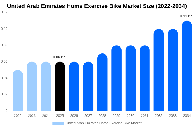 アラブ首長国連邦 家庭用エアロバイク市場 市場規模・シェア・成長分析 [2034年まで]