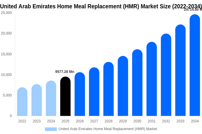 United Arab Emirates Home Meal Replacement (HMR) Market Size, Share & Growth Report By 2034