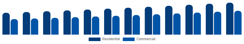 United Arab Emirates Home Painting Service Market Client Type 2025-2033