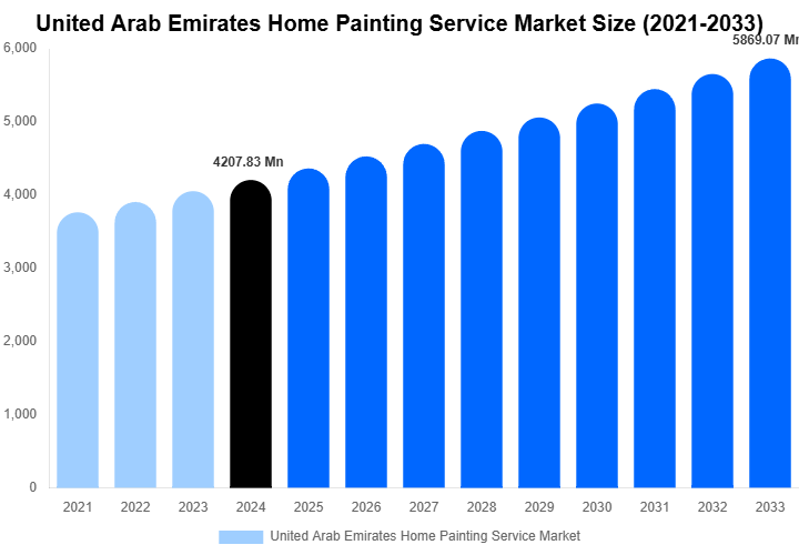 United Arab Emirates Home Painting Service Market Forecast Analysis (2025-2033)