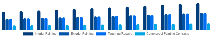 United Arab Emirates Home Painting Service Market Service Type 2025-2033