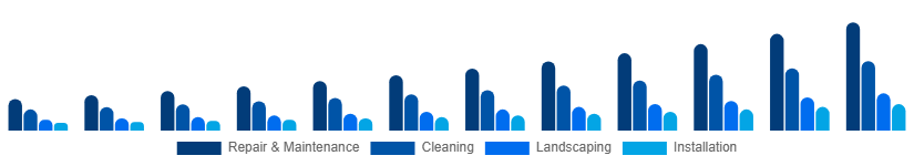 United Arab Emirates Home Services Market Category 2025-2033