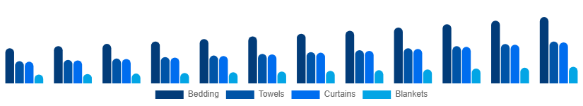United Arab Emirates Home Textile Market Product 2025-2033