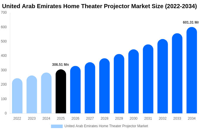 United Arab Emirates Home Theater Projector Market Size Report By 2034