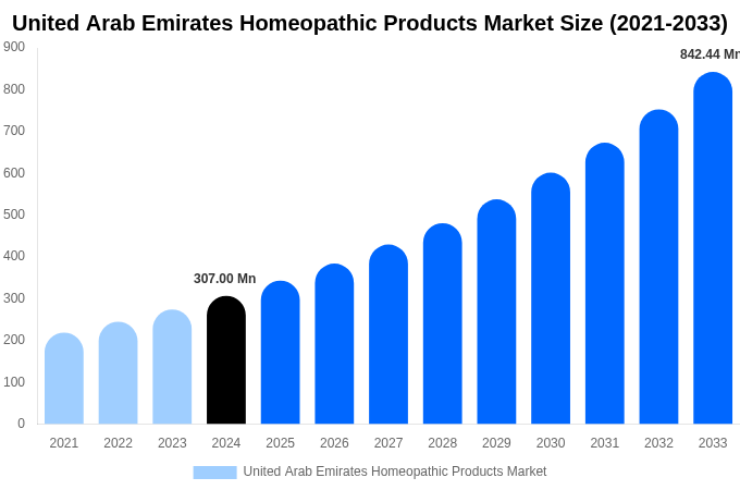 United Arab Emirates Homeopathic Products Market Size, Share & Growth Report By 2033