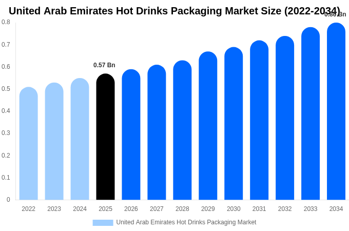 United Arab Emirates Hot Drinks Packaging Market Size, Share & Growth Report By 2034