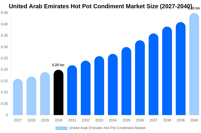 アラブ首長国連邦 火鍋調味料市場 市場規模・シェア・成長レポート 2040年まで