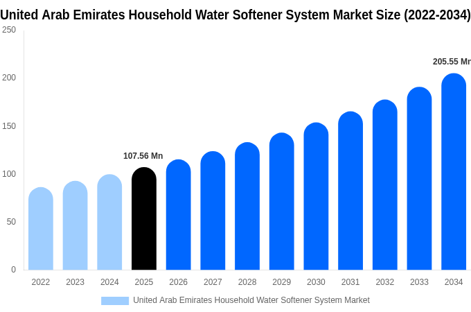 United Arab Emirates Household Water Softener System Market Size, Share & Growth Report By 2034