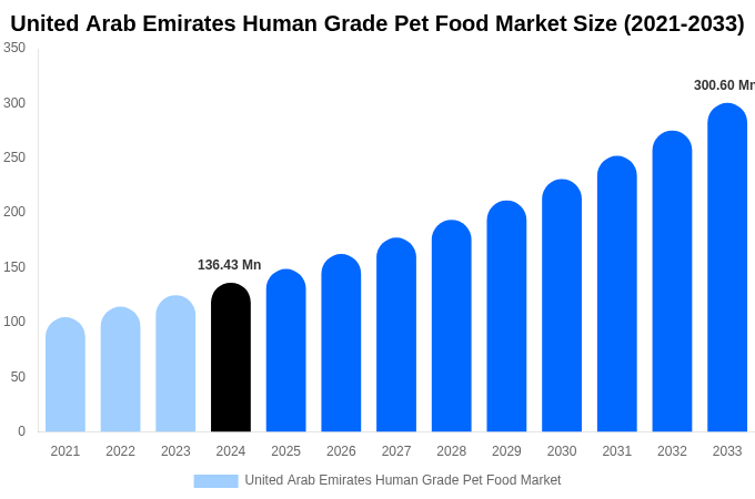 United Arab Emirates Human Grade Pet Food Market Size Report By 2033