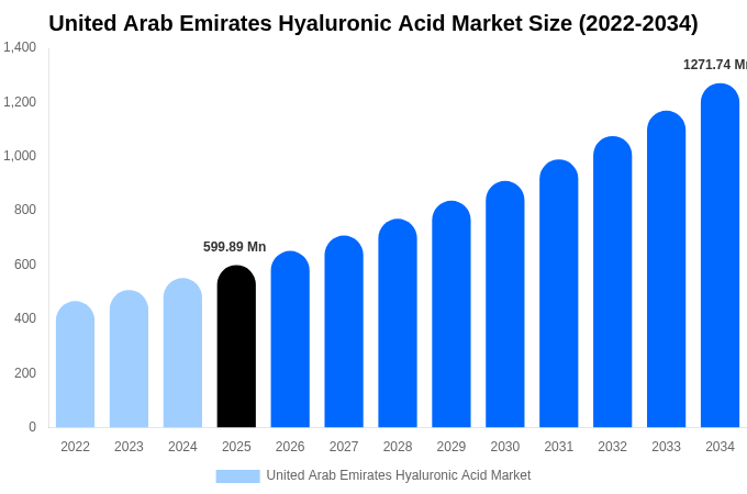 United Arab Emirates Hyaluronic Acid Market Size & Share Report By 2034