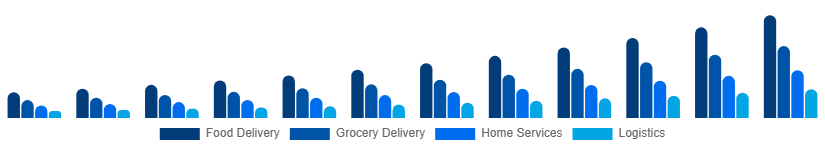 United Arab Emirates Hyperlocal Services Market Service Type 2025-2033