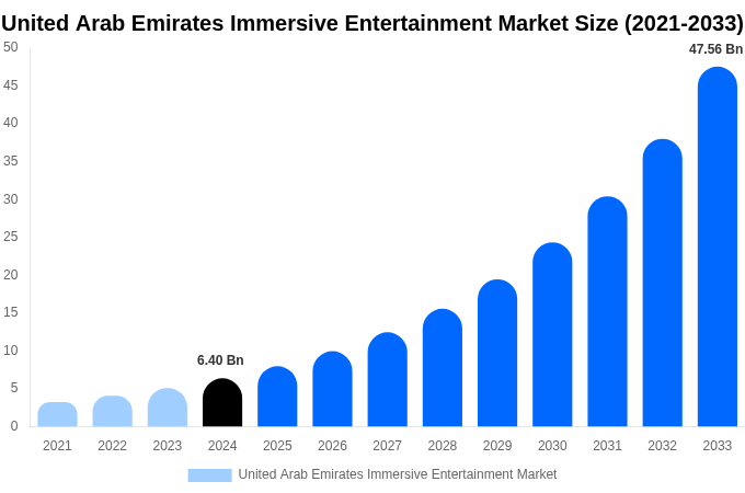United Arab Emirates Immersive Entertainment Market Size, Trends & Forecast Analysis (2025-2033)