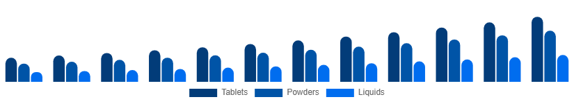 United Arab Emirates Immunity Health Supplements Market Route 2025-2033