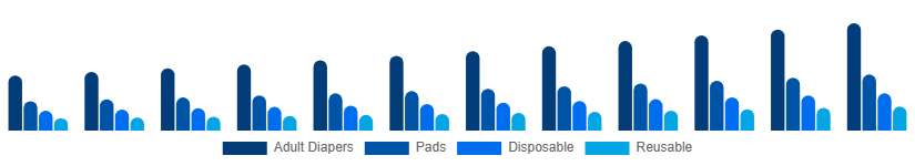 United Arab Emirates Incontinence Products Market Product 2025-2033