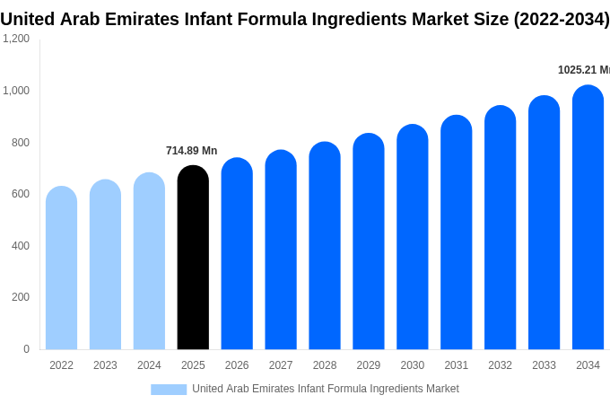 アラブ首長国連邦 乳児用調製粉乳原料市場 市場規模・シェア・成長レポート 2034年まで