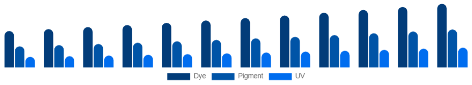 United Arab Emirates Inkjet Printers Market Ink Type 2025-2033