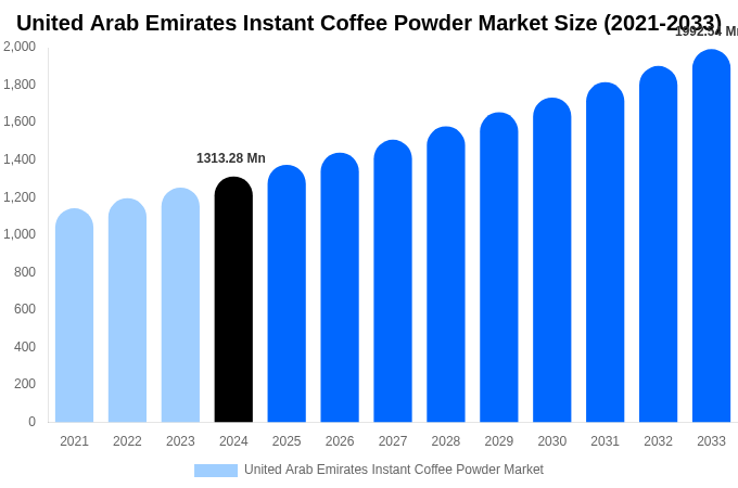 United Arab Emirates Instant Coffee Powder Market Size, Share & Growth Report By 2033