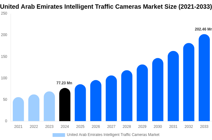 United Arab Emirates Intelligent Traffic Cameras Market Size & Share Report By 2033