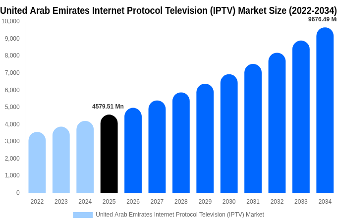 アラブ首長国連邦 IPTV（インターネットプロトコルテレビ）市場 市場規模レポート 2034年まで