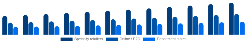 United Arab Emirates Intimate Lingerie Market Distribution Channel 2025-2033