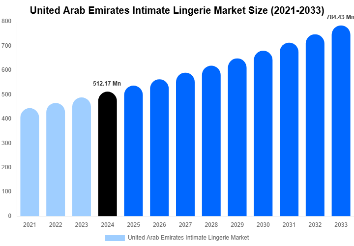 United Arab Emirates Intimate Lingerie Market Size Report By 2033