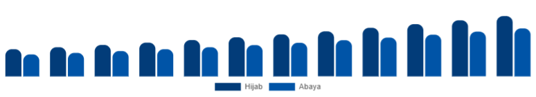 United Arab Emirates Islamic Clothing Market Type 2025-2033
