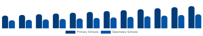 United Arab Emirates K-12 Furniture Market End-user 2025-2033