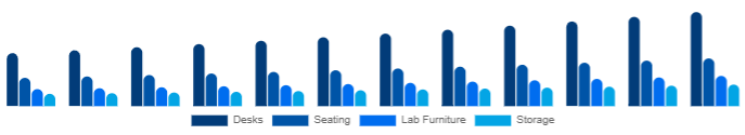 United Arab Emirates K-12 Furniture Market Product 2025-2033