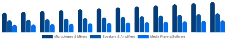 United Arab Emirates Karaoke System Market Component 2025-2033