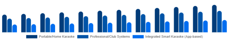 United Arab Emirates Karaoke System Market Product Type 2025-2033