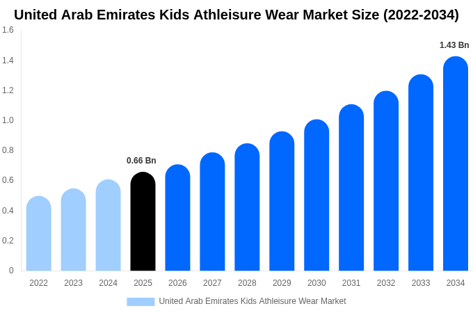 United Arab Emirates Kids Athleisure Wear Market Size, Share Report By 2034