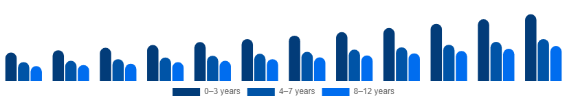 United Arab Emirates Kids Toys Market Age Group 2025-2033
