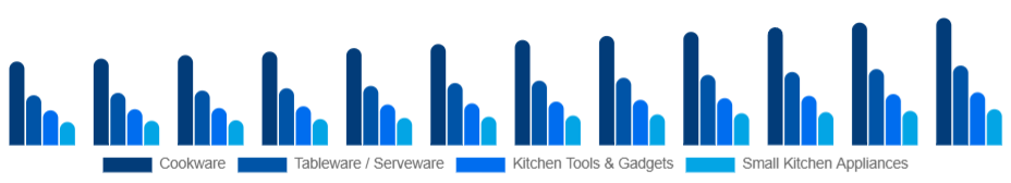 United Arab Emirates Kitchenware Market Product Type 2025-2033