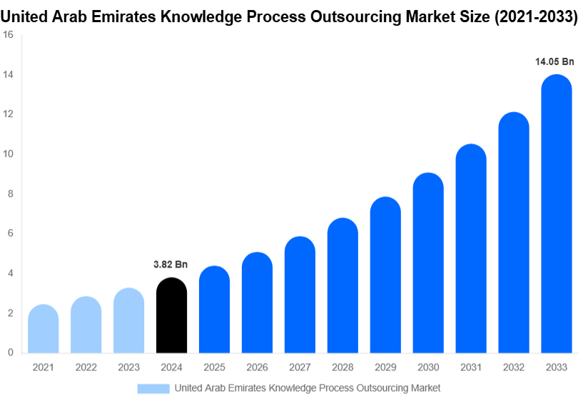 United Arab Emirates Knowledge Process Outsourcing Market Size, Share & Trends Report By 2033