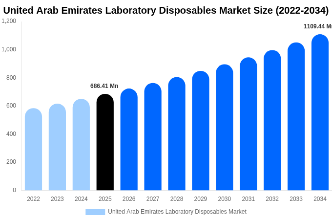United Arab Emirates Laboratory Disposables Market Size & Share Report By 2034