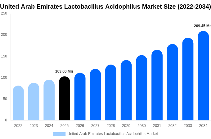 アラブ首長国連邦 ラクトバチルス・アシドフィルス市場 市場規模・シェア・成長レポート 2034年まで