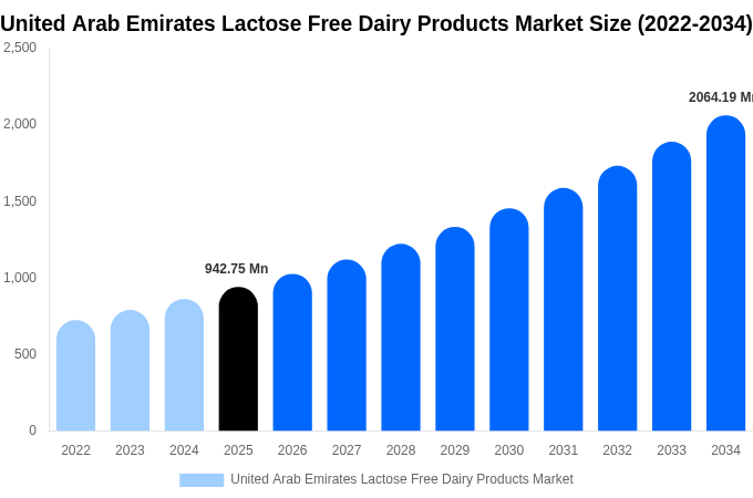United Arab Emirates Lactose Free Dairy Products Market Size, Share & Trends Report By 2034