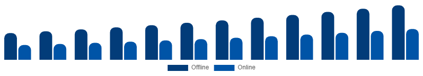 United Arab Emirates Laptop Accessories Market Distribution Channel 2025-2033
