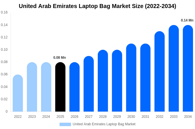 United Arab Emirates Laptop Bag Market Size Report By 2034