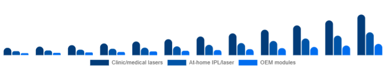 United Arab Emirates Laser Hair Removal Device Market Type 2025-2033